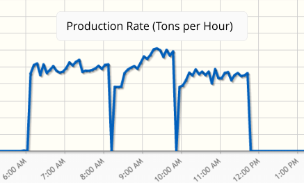 Production Graph